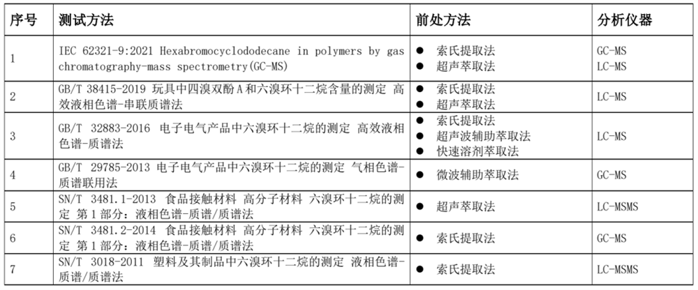 测定HBCDD的方法有哪些？