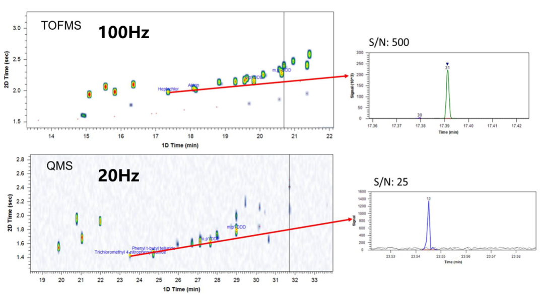 同一物质分别经TOFMS和QMS分析的信噪比对比图
