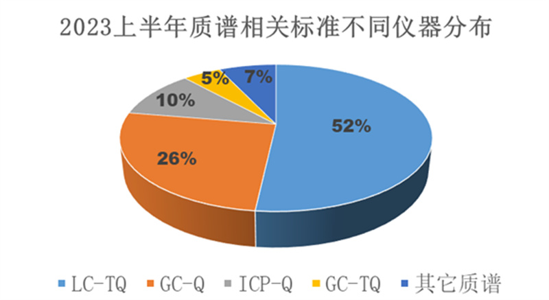 质谱相关的标准数量