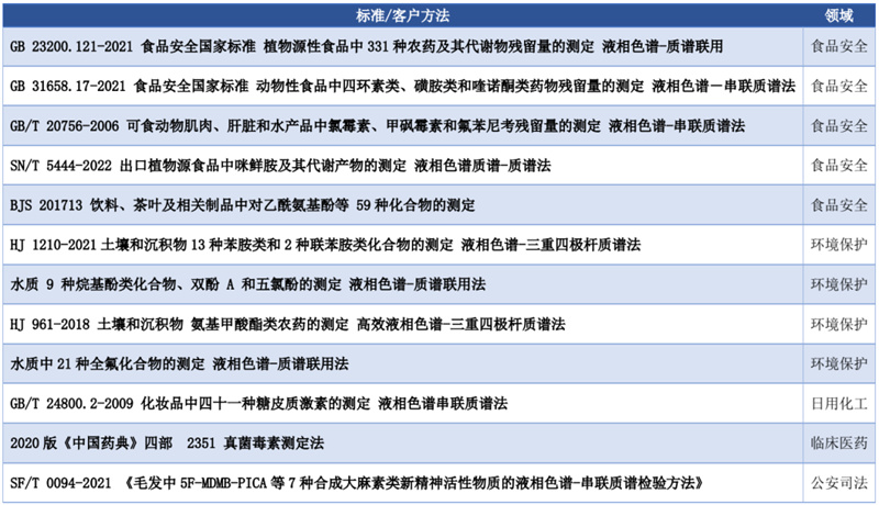 LC-TQ 5200平台完成的部分典型应用列表